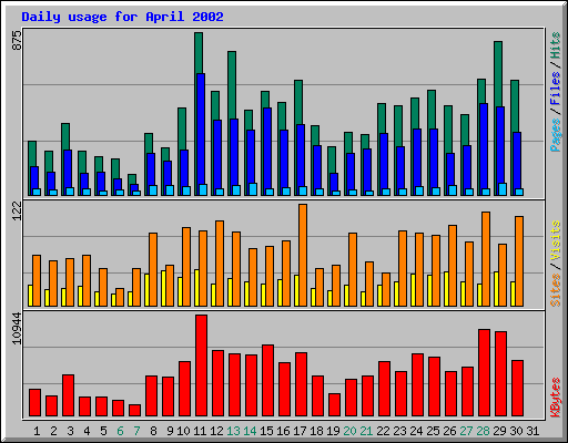 Daily usage for April 2002