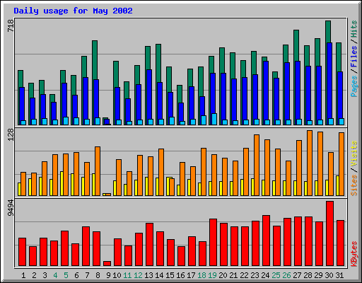 Daily usage for May 2002