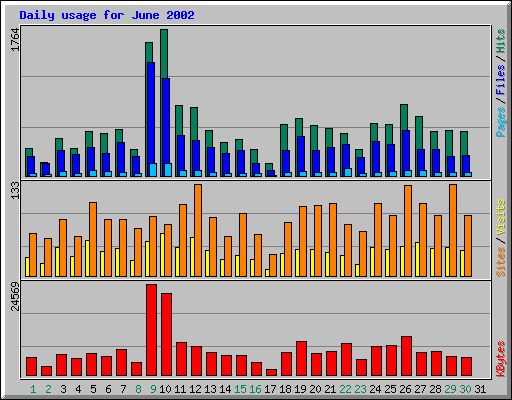 Daily usage for June 2002
