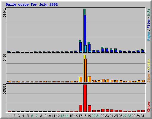 Daily usage for July 2002