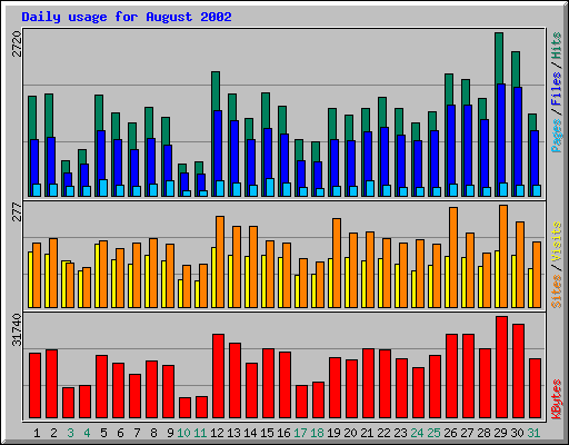 Daily usage for August 2002