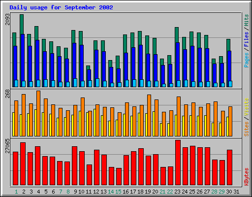 Daily usage for September 2002