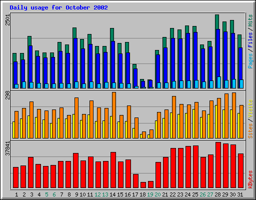 Daily usage for October 2002
