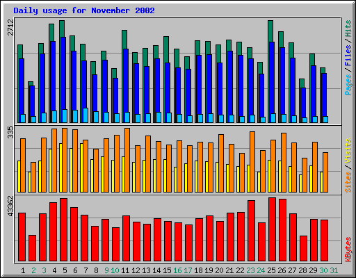 Daily usage for November 2002