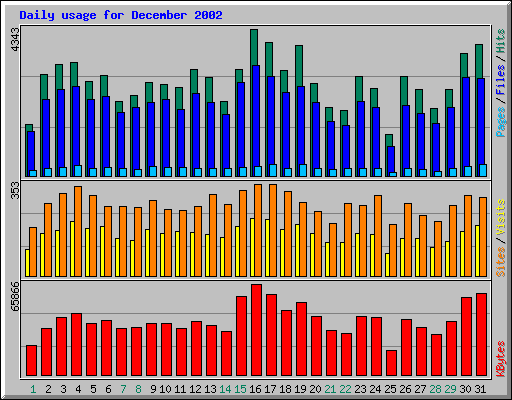 Daily usage for December 2002