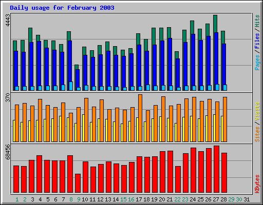 Daily usage for February 2003