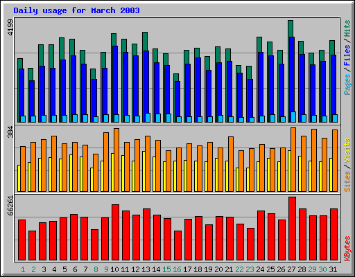 Daily usage for March 2003