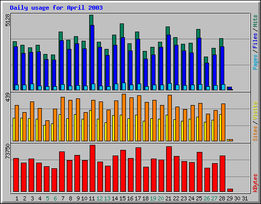 Daily usage for April 2003