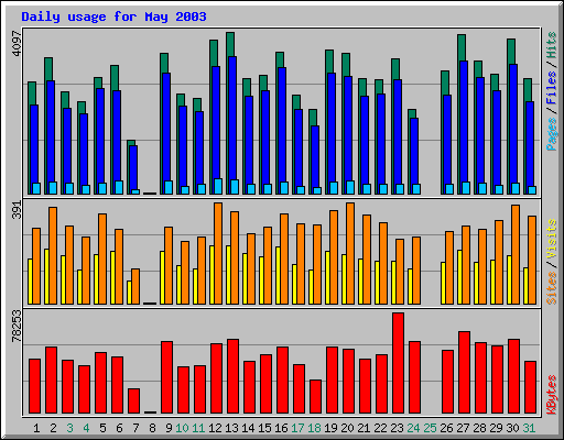 Daily usage for May 2003