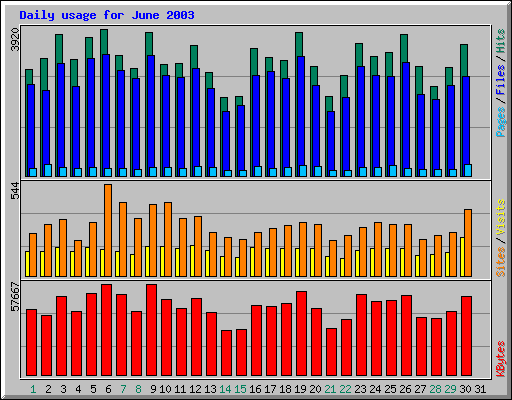 Daily usage for June 2003