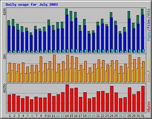 Daily usage for July 2003