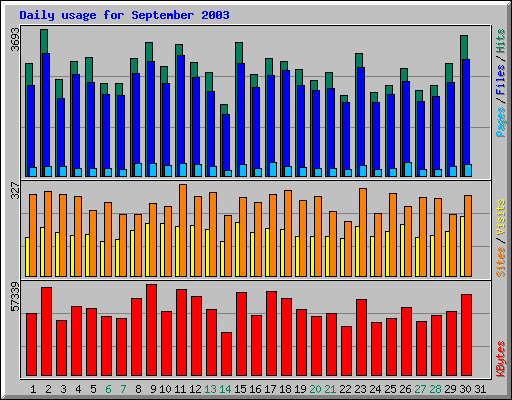 Daily usage for September 2003