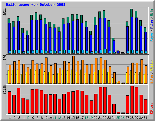 Daily usage for October 2003