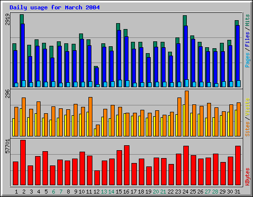Daily usage for March 2004