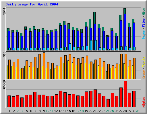 Daily usage for April 2004