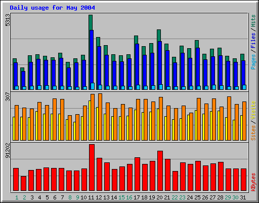 Daily usage for May 2004