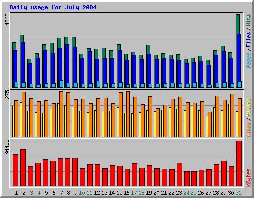 Daily usage for July 2004