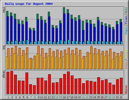 Daily usage for August 2004