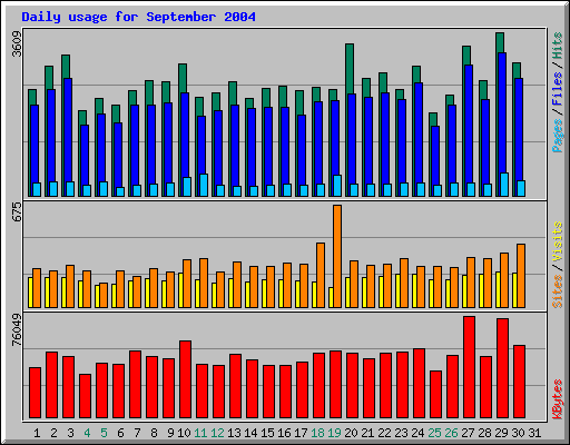 Daily usage for September 2004