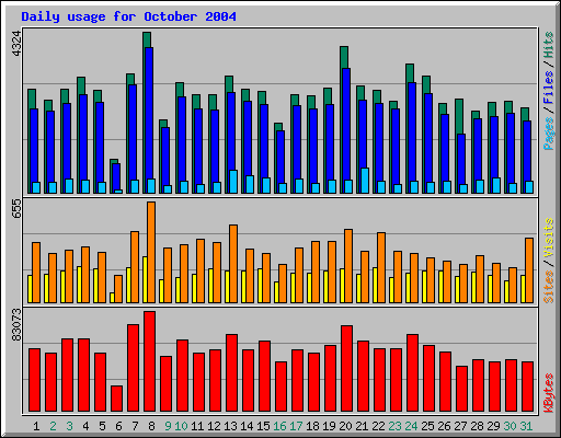 Daily usage for October 2004