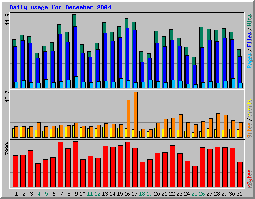 Daily usage for December 2004