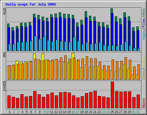 Daily usage for July 2005