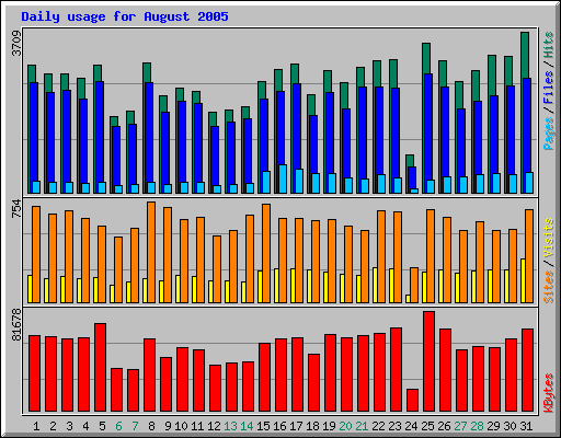 Daily usage for August 2005