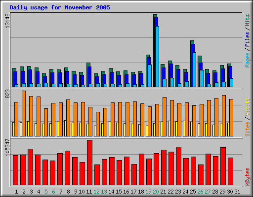 Daily usage for November 2005