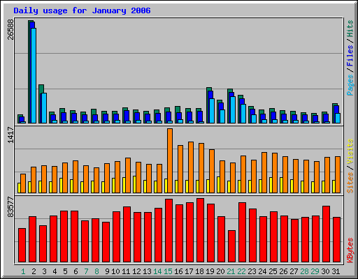 Daily usage for January 2006