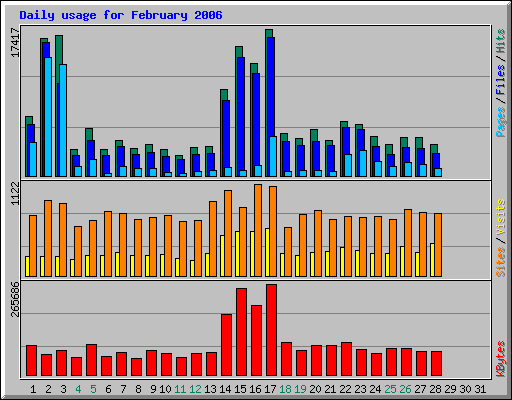 Daily usage for February 2006
