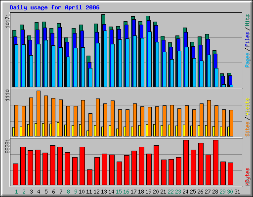 Daily usage for April 2006