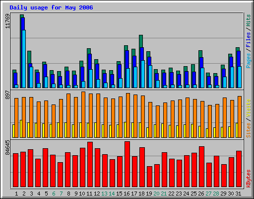 Daily usage for May 2006