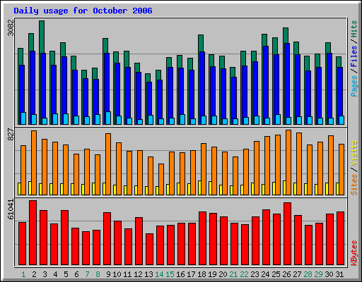 Daily usage for October 2006