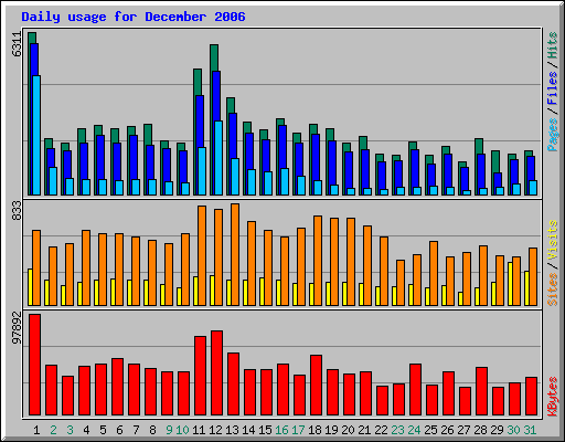 Daily usage for December 2006