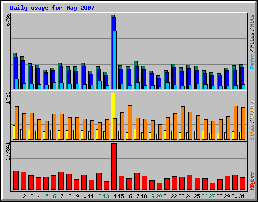 Daily usage for May 2007