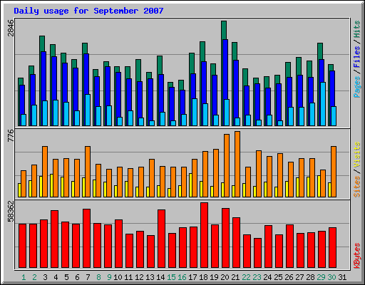 Daily usage for September 2007