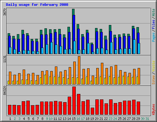 Daily usage for February 2008