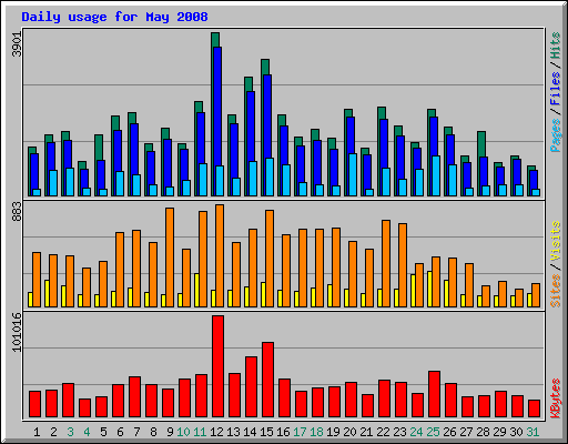 Daily usage for May 2008