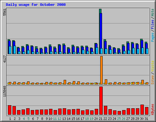 Daily usage for October 2008