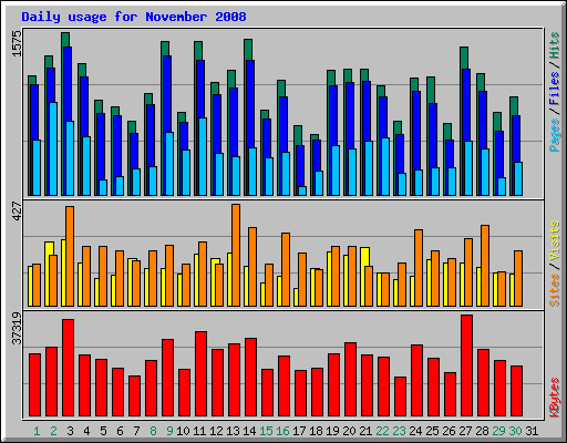 Daily usage for November 2008