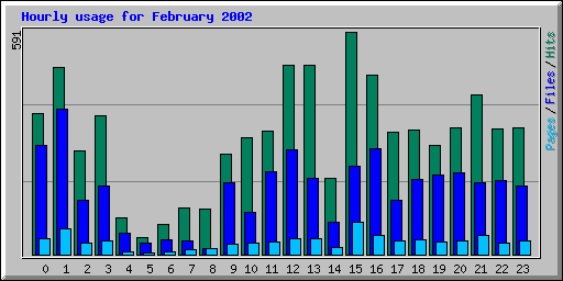 Hourly usage for February 2002
