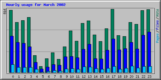 Hourly usage for March 2002