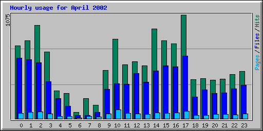 Hourly usage for April 2002