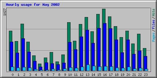 Hourly usage for May 2002