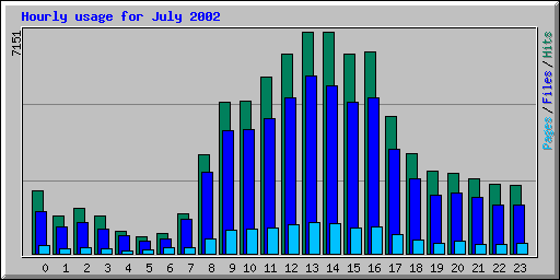 Hourly usage for July 2002