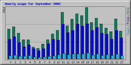 Hourly usage for September 2002