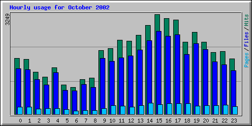 Hourly usage for October 2002