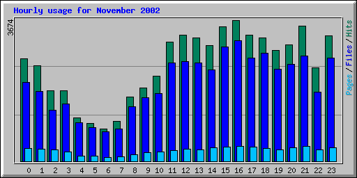 Hourly usage for November 2002
