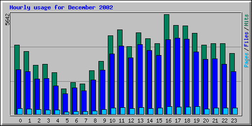 Hourly usage for December 2002