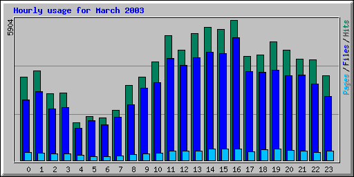 Hourly usage for March 2003